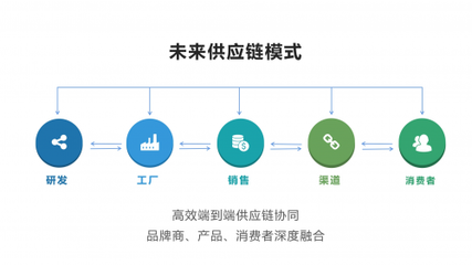供應(yīng)鏈對(duì)接 構(gòu)筑高效協(xié)同的商業(yè)生態(tài)