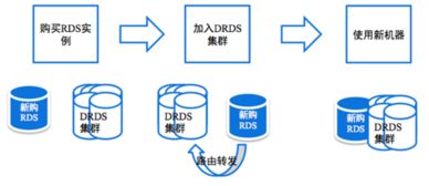 云時(shí)代的分布式數(shù)據(jù)庫(kù) 阿里DRDS深度解析